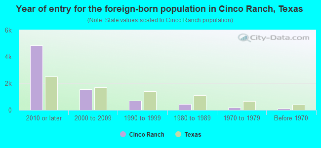 Year of entry for the foreign-born population in Cinco Ranch, Texas