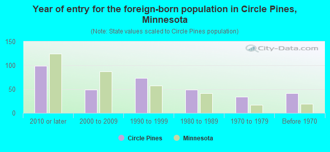 Year of entry for the foreign-born population in Circle Pines, Minnesota