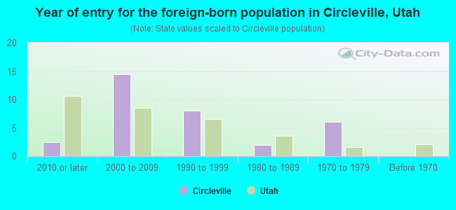 Year of entry for the foreign-born population in Circleville, Utah