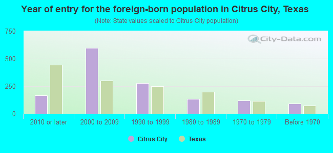 Year of entry for the foreign-born population in Citrus City, Texas