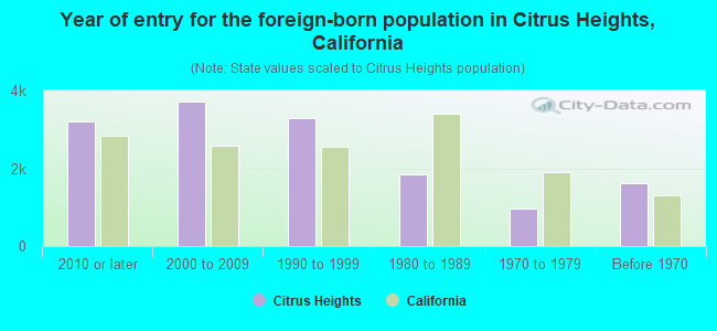 Year of entry for the foreign-born population in Citrus Heights, California