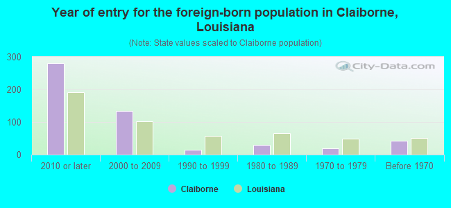 Year of entry for the foreign-born population in Claiborne, Louisiana