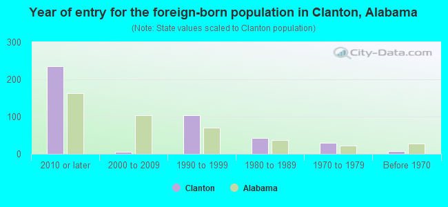 Year of entry for the foreign-born population in Clanton, Alabama