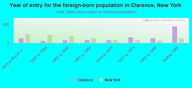Year of entry for the foreign-born population in Clarence, New York