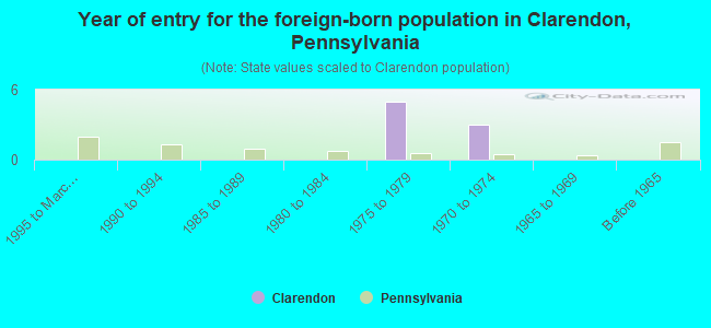 Year of entry for the foreign-born population in Clarendon, Pennsylvania