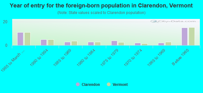 Year of entry for the foreign-born population in Clarendon, Vermont