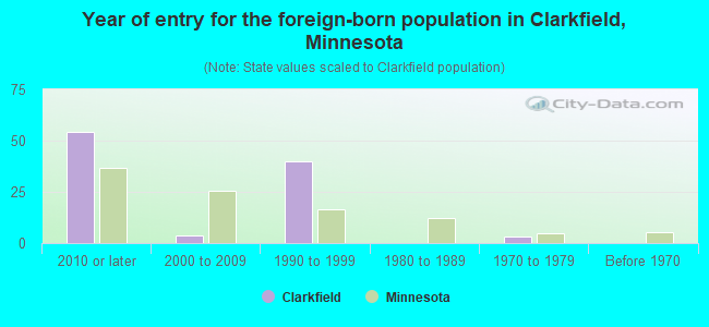 Year of entry for the foreign-born population in Clarkfield, Minnesota