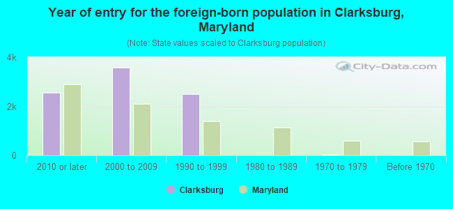 Year of entry for the foreign-born population in Clarksburg, Maryland