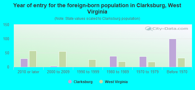 Year of entry for the foreign-born population in Clarksburg, West Virginia