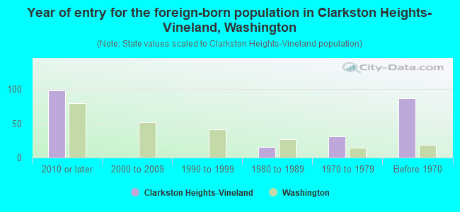 Year of entry for the foreign-born population in Clarkston Heights-Vineland, Washington