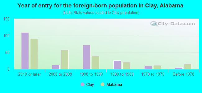Year of entry for the foreign-born population in Clay, Alabama
