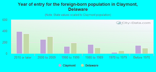 Year of entry for the foreign-born population in Claymont, Delaware