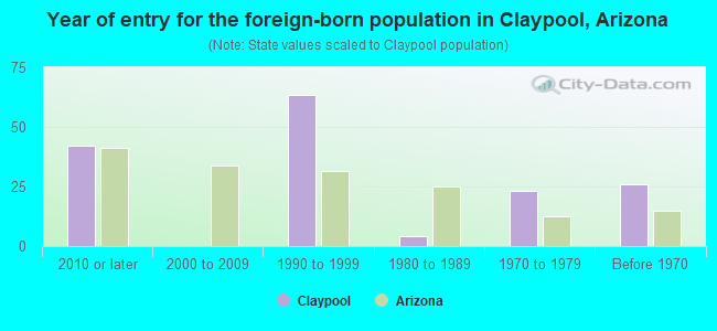 Year of entry for the foreign-born population in Claypool, Arizona