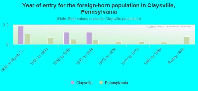Year of entry for the foreign-born population in Claysville, Pennsylvania
