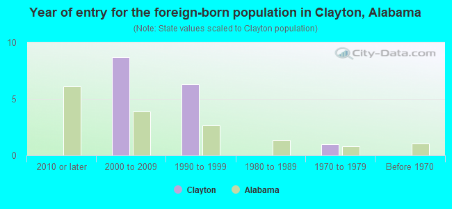 Year of entry for the foreign-born population in Clayton, Alabama