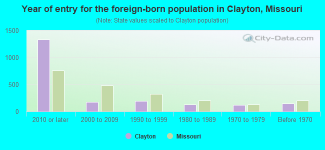 Year of entry for the foreign-born population in Clayton, Missouri