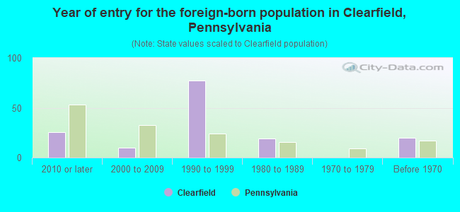 Year of entry for the foreign-born population in Clearfield, Pennsylvania