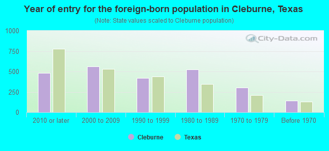 Year of entry for the foreign-born population in Cleburne, Texas