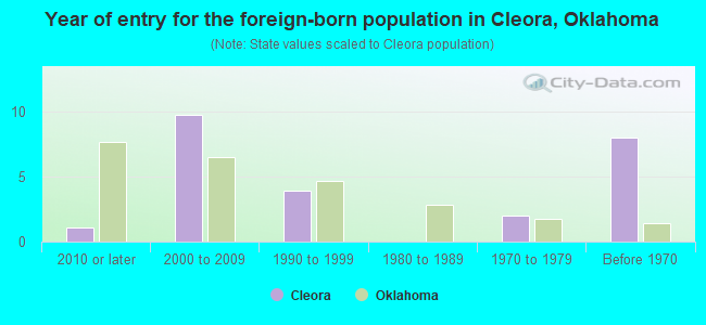 Year of entry for the foreign-born population in Cleora, Oklahoma