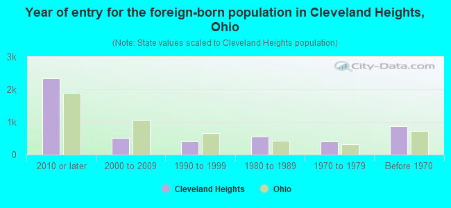 Year of entry for the foreign-born population in Cleveland Heights, Ohio