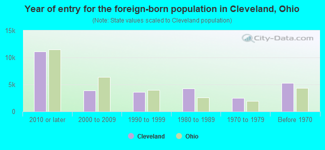 Year of entry for the foreign-born population in Cleveland, Ohio