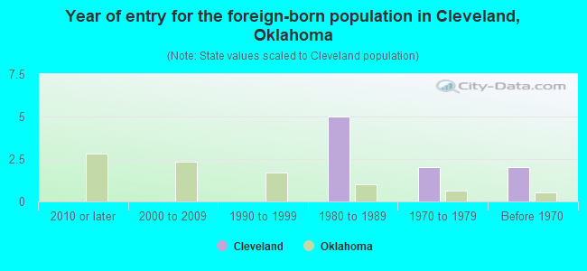 Year of entry for the foreign-born population in Cleveland, Oklahoma