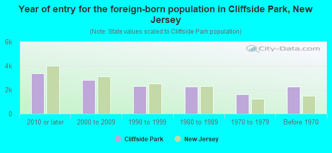 Year of entry for the foreign-born population in Cliffside Park, New Jersey