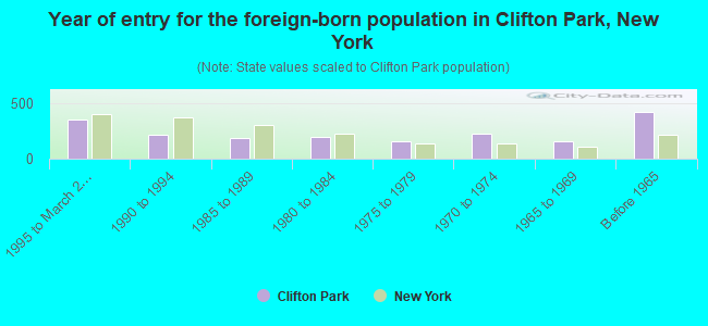 Year of entry for the foreign-born population in Clifton Park, New York