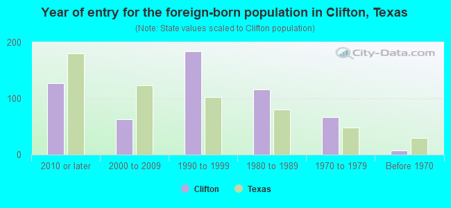 Year of entry for the foreign-born population in Clifton, Texas