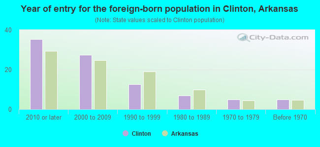 Year of entry for the foreign-born population in Clinton, Arkansas