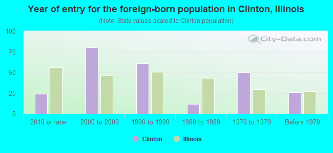 Year of entry for the foreign-born population in Clinton, Illinois