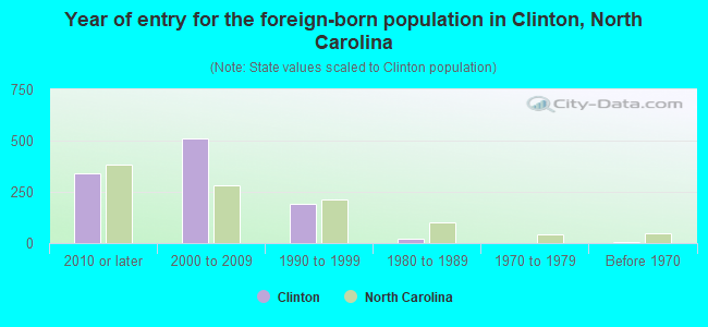 Year of entry for the foreign-born population in Clinton, North Carolina