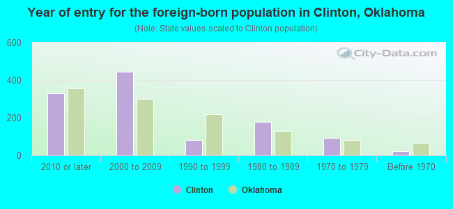 Year of entry for the foreign-born population in Clinton, Oklahoma