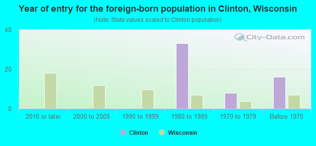 Year of entry for the foreign-born population in Clinton, Wisconsin