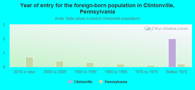 Year of entry for the foreign-born population in Clintonville, Pennsylvania