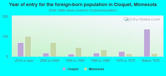Year of entry for the foreign-born population in Cloquet, Minnesota