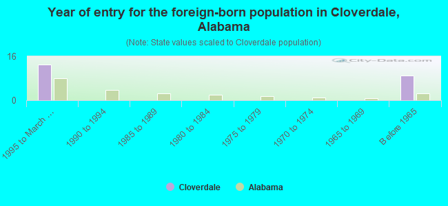 Year of entry for the foreign-born population in Cloverdale, Alabama