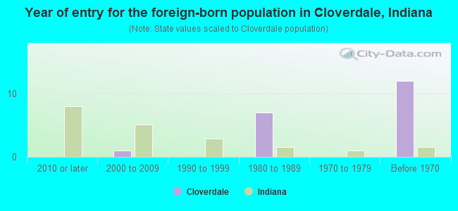 Year of entry for the foreign-born population in Cloverdale, Indiana
