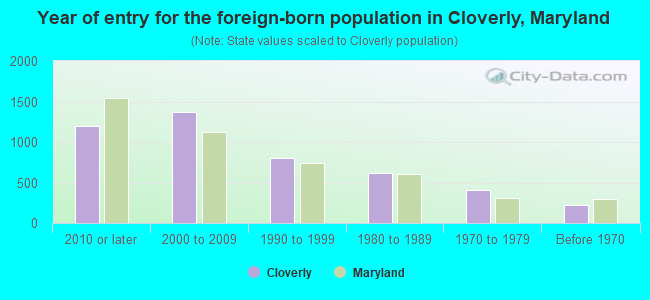 Year of entry for the foreign-born population in Cloverly, Maryland