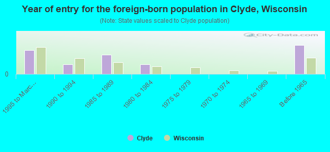 Year of entry for the foreign-born population in Clyde, Wisconsin
