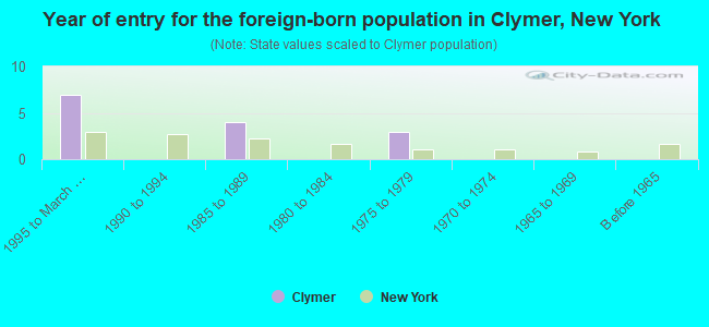 Year of entry for the foreign-born population in Clymer, New York