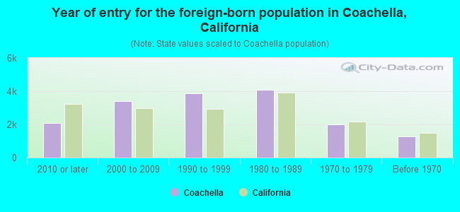 Year of entry for the foreign-born population in Coachella, California