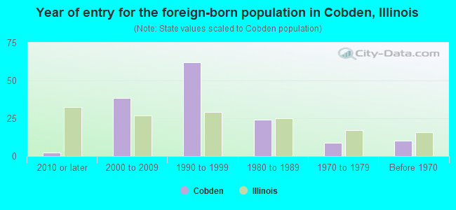 Year of entry for the foreign-born population in Cobden, Illinois