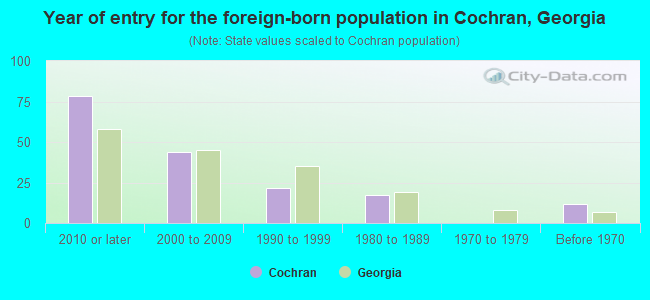 Year of entry for the foreign-born population in Cochran, Georgia