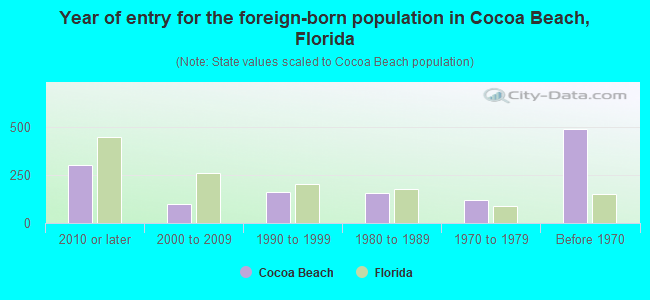 Year of entry for the foreign-born population in Cocoa Beach, Florida