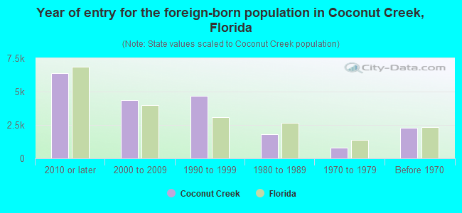 Year of entry for the foreign-born population in Coconut Creek, Florida