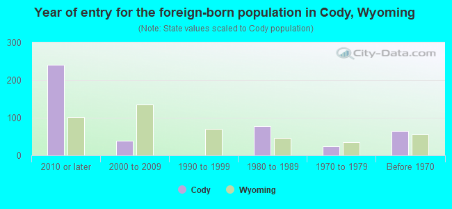 Year of entry for the foreign-born population in Cody, Wyoming