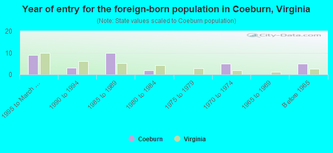 Year of entry for the foreign-born population in Coeburn, Virginia