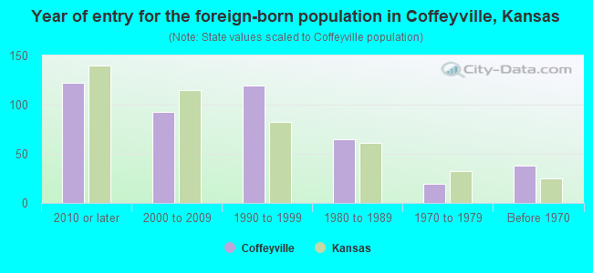 Year of entry for the foreign-born population in Coffeyville, Kansas