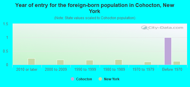 Year of entry for the foreign-born population in Cohocton, New York